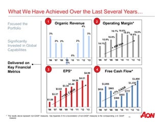 10
Focused the
Portfolio
Significantly
Invested in Global
Capabilities
Delivered on
Key Financial
Metrics
3%
2% 2%
-1%
0%
2%
4%
3%
'06 '07 '08 '09 '10 '11 '12 '13
1
Organic Revenue
14.1%
15.9%
16.9%
19.7% 19.6%
19.0%
18.6%
19.0%
'06 '07 '08 '09 '10 '11 '12 '13
Operating Margin*2
EPS*
$1.69
$2.37
$3.02
$3.34
$3.48
$4.06
$4.21
$4.89
'06 '07 '08 '09 '10 '11 '12 '13
3
What We Have Achieved Over the Last Several Years…
$816
$1,093
$865
$360
$603
$777
$1,150
$1,404
'06 '07 '08 '09 '10 '11 '12 '13
Free Cash Flow*4
* The results above represent non-GAAP measures. See Appendix A for a reconciliation of non-GAAP measures to the corresponding U.S. GAAP
measure.
 