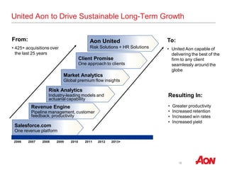 12
United Aon to Drive Sustainable Long-Term Growth
2006
Salesforce.com
One revenue platform
Revenue Engine
Pipeline management, customer
feedback, productivity
Market Analytics
Global premium flow insights
Client Promise
One approach to clients
2008 2009 20102007 2011
Risk Analytics
Industry-leading models and
actuarial capability
2012 2013+
Aon United
Risk Solutions + HR Solutions
From:
• 425+ acquisitions over
the last 25 years
To:
• United Aon capable of
delivering the best of the
firm to any client
seamlessly around the
globe
Resulting In:
• Greater productivity
• Increased retention
• Increased win rates
• Increased yield
 