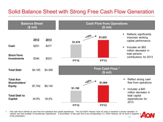 14
FY'12 FY'13
Solid Balance Sheet with Strong Free Cash Flow Generation
2012 2013
Cash $291 $477
Short-Term
Investments $346 $523
Total Debt $4,165 $4,389
Total Aon
Shareholders’
Equity $7,762 $8,145
Total Debt to
Capital 34.9% 35.0%
Balance Sheet
($ mil)
1 Free cash flow is defined as cash flow from operations less capital expenditures. This non-GAAP measure does not imply or represent a precise calculation of
residual cash flow available for discretionary expenditures. A reconciliation of free cash flow to the corresponding U.S. GAAP measure can be found in Appendix A
of this presentation.
Cash Flow from Operations
($ mil)
Free Cash Flow 1
($ mil)
 Reflects significantly
improved working
capital performance
 Includes an $83
million decrease in
total pension
contributions for 2013
 Reflect strong cash
flow from operations
 Includes a $40
million decrease in
total capital
expenditures for
2013
FY'12 FY'13
$1,419
$1,633
$1,150
$1,404
 