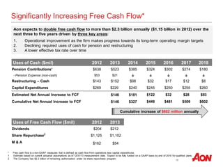 15
Significantly Increasing Free Cash Flow*
Uses of Cash ($mil) 2012 2013 2014 2015 2016 2017 2018
Pension Contributions¹ $638 $523 $385 $324 $302 $274 $180
- Pension Expense (non-cash) $53 $21 ↓ ↓ ↓ ↓ ↓
Restructuring – Cash $143 $152 $98 $32 $17 $12 $8
Capital Expenditures $269 $229 $240 $245 $250 $255 $260
Estimated Net Annual Increase to FCF $146 $181 $122 $32 $28 $93
Cumulative Net Annual Increase to FCF $146 $327 $449 $481 $509 $602
Uses of Free Cash Flow ($mil) 2012 2013
Dividends $204 $212
Share Repurchase2
$1,125 $1,102
M & A $162 $54
* Free cash flow is a non-GAAP measures that is defined as cash flow from operations less capital expenditures.
1 Estimate based on current actuarial assumptions as of 12/31/13 measurement date. Expect to be fully funded on a GAAP basis by end of 2016 for qualified plans.
2 The Company has $2.3 billion of remaining authorization under its share repurchase program.
Cumulative increase of $602 million annually
Aon expects to double free cash flow to more than $2.3 billion annually ($1.15 billion in 2012) over the
next three to five years driven by three key areas:
1. Operational improvement as the firm makes progress towards its long-term operating margin targets
2. Declining required uses of cash for pension and restructuring
3. A lower effective tax rate over time
 