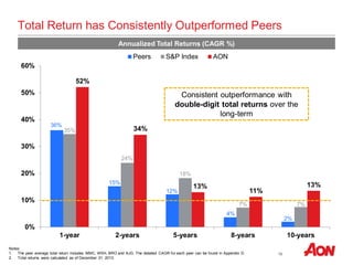 16
Total Return has Consistently Outperformed Peers
Notes:
1. The peer average total return includes MMC, WSH, BRO and AJG. The detailed CAGR for each peer can be found in Appendix D.
2. Total returns were calculated as of December 31. 2013.
36%
15%
12%
4%
2%
35%
24%
18%
7% 7%
52%
34%
13%
11%
13%
0%
10%
20%
30%
40%
50%
60%
1-year 2-years 5-years 8-years 10-years
Peers S&P Index AON
Consistent outperformance with
double-digit total returns over the
long-term
Annualized Total Returns (CAGR %)
 