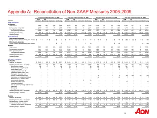 19
Appendix A: Reconciliation of Non-GAAP Measures 2006-2009
Full Year ended December 31, 2006 Full Year ended December 31, 2007 Full Year ended December 31, 2008 Full Year ended December 31, 2009
(millions)
Risk
Solutions
HR
Solutions Unallocated Continuing
Risk
Solutions
HR
Solutions Unallocated Continuing
Risk
Solutions
HR
Solutions Unallocated Continuing
Risk
Solutions
HR
Solutions Unallocated Continuing
GAAP Disclosures
As Reported
Total revenue 5,855 892 (59) 6,688 6,403 860 (29) 7,234 6,728 825 (25) 7,528 6,835 737 23 7,595
Compensation and benefits 3,521 610 41 4,172 3,704 576 61 4,341 3,969 553 59 4,581 4,038 493 66 4,597
Other general expenses 1,527 246 (17) 1,756 1,652 197 41 1,890 1,812 165 30 2,007 1,794 144 39 1,977
Total operating expenses 5,048 856 24 5,928 5,356 773 102 6,231 5,781 718 89 6,588 5,832 637 105 6,574
Operating income (loss) 807$ 36$ (83)$ 760$ 1,047$ 87$ (131)$ 1,003$ 947$ 107$ (114)$ 940$ 1,003$ 100$ (82)$ 1,021$
Operating margin 13.8% 4.0% 11.4% 16.4% 10.1% 13.9% 14.1% 13.0% 12.5% 14.7% 13.6% 13.4%
Reclassifications
Other general expenses
Foreign currency remeasurement gains (losses) $ 1 $ 1 $ - $ 2 $ 14 $ (3) $ 2 $ 13 $ 38 $ 2 $ - $ 40 $ (30) $ (1) $ 5 $ (26)
Other income (expense)
Foreign currency remeasurement gains (losses) $ 2 $ 13 $ 40 $ (26)
Restated
Total revenue 5,855 892 (59) 6,688 6,403 860 (29) 7,234 6,728 825 (25) 7,528 6,835 737 23 7,595
Compensation and benefits 3,521 610 41 4,172 3,704 576 61 4,341 3,969 553 59 4,581 4,038 493 66 4,597
Other general expenses 1,528 247 (17) 1,758 1,666 194 43 1,903 1,850 167 30 2,047 1,764 143 44 1,951
Total operating expenses 5,049 857 24 5,930 5,370 770 104 6,244 5,819 720 89 6,628 5,802 636 110 6,548
Operating income (loss) 806$ 35$ (83)$ 758$ 1,033$ 90$ (133)$ 990$ 909$ 105$ (114)$ 900$ 1,033$ 101$ (87)$ 1,047$
Operating margin 13.8% 3.9% 11.3% 16.1% 10.5% 13.7% 13.5% 12.7% 12.0% 15.1% 13.7% 13.8%
Non-GAAP Disclosures
As Reported
Revenue - as adjusted $ 5,840 $ 892 $ (59) $ 6,673 $ 6,403 $ 860 $ (29) $ 7,234 $ 6,728 $ 825 $ (25) $ 7,528 $ 6,835 $ 737 $ 23 $ 7,595
Operating income (loss) - as reported 807 36 (83) 760 1,047 87 (131) 1,003 947 107 (114) 940 1,003 100 (82) 1,021
Restructuring charges 139 17 3 159 75 10 - 85 239 15 - 254 381 31 - 412
Amortization of intangible assets 38 - - 38 38 1 - 39 63 2 - 65 93 - - 93
Hewitt related costs - - - - - - - - 2 - - 2 - - - -
Legacy receivables write-off - - - - - - - - - - - - - - - -
Transaction related costs - proxy - - - - - - - - - - - - - - - -
Headquarter relocation costs - - - - - - - - - - - - - - - -
Pension curtailment/adjustment - - - - - - - - 6 1 1 8 (54) (20) (4) (78)
Anti-bribery and compliance initiatives - - - - - - - - 42 - - 42 7 - - 7
Resolution of U.K. balance sheet
reconciliation difference - - - - - - 15 15 - - - - - - - -
Benfield integration costs - - - - - - - - - - - - 15 - - 15
Reinsurance litigation - - - - 21 - - 21 - - - - - - - -
Gain on sale of Cambridge preferred stock
investment - - - - - - - - - - - - - - - -
Endurance - - - - - - - - - - - - - - - -
Contingent commissions (15) - - (15) - - - - - - - - - - - -
Operating income (loss) - as adjusted $ 969 $ 53 $ (80) $ 942 $ 1,181 $ 98 $ (116) $ 1,163 $ 1,299 $ 125 $ (113) $ 1,311 $ 1,445 $ 111 $ (86) $ 1,470
Operating margin - adjusted 16.6% 5.9% 14.1% 18.4% 11.4% 16.1% 19.3% 15.2% 17.4% 21.1% 15.1% 19.4%
Restated
Revenue, as adjusted $ 5,840 $ 892 $ (59) $ 6,673 $ 6,403 $ 860 $ (29) $ 7,234 $ 6,728 $ 825 $ (25) $ 7,528 $ 6,835 $ 737 $ 23 $ 7,595
Operating income (loss) - as adjusted $ 969 $ 53 $ (80) $ 942 $ 1,181 $ 98 $ (116) $ 1,163 $ 1,299 $ 125 $ (113) $ 1,311 $ 1,445 $ 111 $ (86) $ 1,470
1 1 - 2 14 (3) 2 13 38 2 - 40 (30) (1) 5 (26)
Operating income (loss) - as adjusted $ 968 $ 52 $ (80) $ 940 $ 1,167 $ 101 $ (118) $ 1,150 $ 1,261 $ 123 $ (113) $ 1,271 $ 1,475 $ 112 $ (91) $ 1,496
Operating margin - adjusted 16.6% 5.8% 14.1% 18.2% 11.7% 15.9% 18.7% 14.9% 16.9% 21.6% 15.2% 19.7%
Reclassification - Foreign currency
remeasurement gains (losses)
 