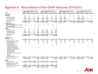 20
Appendix A: Reconciliation of Non-GAAP Measures 2010-2013
Full Year ended December 31, 2010 Full Year ended December 31, 2011 Full Year ended December 31, 2012 Full Year ended December 31, 2013
(millions)
Risk
Solutions
HR
Solutions Unallocated Continuing
Risk
Solutions
HR
Solutions Unallocated Continuing
Risk
Solutions
HR
Solutions Unallocated Continuing
Risk
Solutions
HR
Solutions Unallocated Continuing
GAAP Disclosures
As Reported
Total revenue 6,989 1,545 (22) 8,512 7,537 3,781 (31) 11,287 7,632 3,925 (43) 11,514 7,789 4,057 (31) 11,815
Compensation and benefits 3,939 1,041 117 5,097 4,179 2,286 102 6,567 4,260 2,360 4,385 2,455
Other general expenses 1,743 383 63 2,189 1,944 1,147 23 3,114 1,879 1,276 1,864 1,284
Total operating expenses 5,682 1,424 180 7,286 6,123 3,433 125 9,681 6,139 3,636 6,249 3,739
Operating income (loss) 1,307$ 121$ (202)$ 1,226$ 1,414$ 348$ (156)$ 1,606$ 1,493$ 289$ (186)$ 1,596$ 1,540$ 318$ (187)$ 1,671$
Operating margin 18.7% 7.8% 14.4% 18.8% 9.2% 14.2% 19.6% 7.4% 13.9% 19.8% 7.8% 14.1%
Reclassifications
Other general expenses
Foreign currency remeasurement gains (losses) $ (21) $ - $ 3 $ (18) $ 1 $ 12 $ (3) $ 10
Other income (expense)
Foreign currency remeasurement gains (losses) $ (18) $ 10
Restated
Total revenue 6,989 1,545 (22) 8,512 7,537 3,781 (31) 11,287
Compensation and benefits 3,939 1,041 117 5,097 4,179 2,286 102 6,567
Other general expenses 1,722 383 66 2,171 1,945 1,159 20 3,124
Total operating expenses 5,661 1,424 183 7,268 6,124 3,445 122 9,691
Operating income (loss) 1,328$ 121$ (205)$ 1,244$ 1,413$ 336$ (153)$ 1,596$
Operating margin 19.0% 7.8% 14.6% 18.7% 8.9% 14.1%
Non-GAAP Disclosures
As Reported
Revenue - as adjusted $ 6,989 $ 1,545 $ (22) $ 8,512 $ 7,537 $ 3,781 $ (31) $ 11,287 $ 7,632 $ 3,925 $ (43) $ 11,514 $ 7,789 $ 4,057 $ (31) $ 11,815
Operating income (loss) - as reported 1,307 121 (202) 1,226 1,414 348 (156) 1,606 1,493 289 (186) 1,596 1,540 318 (187) 1,671
Restructuring charges 115 57 - 172 65 48 - 113 35 66 - 101 94 80 - 174
Amortization of intangible assets 114 40 - 154 129 233 - 362 126 297 - 423 115 280 - 395
Hewitt related costs - 19 21 40 - 47 - 47 - - - - - - - -
Legacy receivables write-off - - - - 18 - - 18 - - - - - - - -
Transaction related costs - proxy - - - - - - 3 3 - - - - - - - -
Headquarter relocation costs - - - - - - - - - - 24 24 - - 5 5
Pension curtailment/adjustment - - 49 49 - - - - - - - - - - - -
Anti-bribery and compliance initiatives 9 - - 9 - - - - - - - - - - - -
Resolution of U.K. balance sheet
reconciliation difference - - - - - - - - - - - - - - - -
Benfield integration costs - - - - - - - - - - - - - - - -
Reinsurance litigation - - - - - - - - - - - - - - - -
Gain on sale of Cambridge preferred stock
investment - - - - - - - - - - - - - - - -
Endurance - - - - - - - - - - - - - - - -
Contingent commissions - - - - - - - - - - - - - - - -
Operating income (loss) - as adjusted $ 1,545 $ 237 $ (132) $ 1,650 $ 1,626 $ 676 $ (153) $ 2,149 $ 1,654 $ 652 $ (162) $ 2,144 $ 1,749 $ 678 $ (182) $ 2,245
Operating margin - adjusted 22.1% 15.3% 19.4% 21.6% 17.9% 19.0% 21.7% 16.6% 18.6% 22.5% 16.7% 19.0%
Restated
Revenue, as adjusted $ 6,989 $ 1,545 $ (22) $ 8,512 $ 7,537 $ 3,781 $ (31) $ 11,287
Operating income (loss) - as adjusted $ 1,545 $ 237 $ (132) $ 1,650 $ 1,626 $ 676 $ (153) $ 2,149
(21) - 3 (18) 1 12 (3) 10
Operating income (loss) - as adjusted $ 1,566 $ 237 $ (135) $ 1,668 $ 1,625 $ 664 $ (150) $ 2,139
Operating margin - adjusted 22.4% 15.3% 19.6% 21.6% 17.6% 19.0%
Reclassification - Foreign currency
remeasurement gains (losses)
 