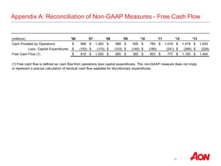 21
Appendix A: Reconciliation of Non-GAAP Measures - Free Cash Flow
'06 '07 '08 '09 '10 '11 '12 '13
Cash Provided by Operations 968$ 1,263$ 968$ 500$ 783$ 1,018$ 1,419$ 1,633$
Less: Capital Expenditures (152)$ (170)$ (103)$ (140)$ (180)$ (241) (269)$ (229)$
Free Cash Flow (1) 816$ 1,093$ 865$ 360$ 603$ 777$ 1,150$ 1,404$
(1) Free cash flow is defined as cash flow from operations less capital expenditures. This non-GAAP measure does not imply
or represent a precise calculation of residual cash flow available for discretionary expenditures.
(millions)
 
