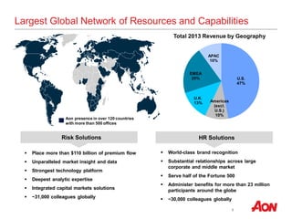 5
Largest Global Network of Resources and Capabilities
Aon presence in over 120 countries
with more than 500 offices
 Place more than $110 billion of premium flow
 Unparalleled market insight and data
 Strongest technology platform
 Deepest analytic expertise
 Integrated capital markets solutions
 ~31,000 colleagues globally
 World-class brand recognition
 Substantial relationships across large
corporate and middle market
 Serve half of the Fortune 500
 Administer benefits for more than 23 million
participants around the globe
 ~30,000 colleagues globally
Total 2013 Revenue by Geography
U.S.
47%
Americas
(excl.
U.S.)
10%
U.K.
13%
EMEA
20%
APAC
10%
Risk Solutions HR Solutions
 