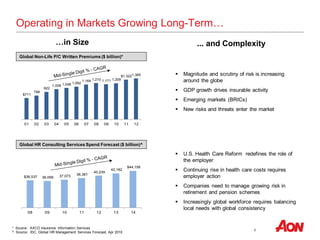 6
Operating in Markets Growing Long-Term…
* Source: AXCO Insurance Information Services
^ Source: IDC, Global HR Management Services Forecast, Apr 2010
Global Non-Life P/C Written Premiums ($ billion)*
... and Complexity…in Size
 Magnitude and scrutiny of risk is increasing
around the globe
 GDP growth drives insurable activity
 Emerging markets (BRICs)
 New risks and threats enter the market
$711
798
922
1,006 1,048 1,092
1,164 1,210 1,171 1,209
$1,3221,365
01 02 03 04 05 06 07 08 09 10 11 12
$36,537 36,099 37,073 38,381
40,239
42,182
$44,158
08 09 10 11 12 13 14
 U.S. Health Care Reform redefines the role of
the employer
 Continuing rise in health care costs requires
employer action
 Companies need to manage growing risk in
retirement and pension schemes
 Increasingly global workforce requires balancing
local needs with global consistency
Global HR Consulting Services Spend Forecast ($ billion)^
 