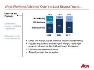 8
Focused the
Portfolio
Significantly
Invested in Global
Capabilities
Delivered on Key
Financial Metrics
100% 100%
Underwriting
HR Solutions
Risk Solutions
32%
13%
55%
17%
83%
 Exited low-margin, capital intensive insurance underwriting
 Focused the portfolio towards higher-margin, capital light
professional services (Benfield and Hewitt Associates)
 High recurring revenue streams
 Strong free cash flow generation
2004 2009
34%
66%
100%
2013
What We Have Achieved Over the Last Several Years…
 