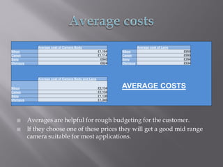 Average cost of Camera Body Average cost of Lens
Nikon £1,184 Nikon £950
Canon £1,114 Canon £990
Sony £840 Sony £294
Olympus £824 Olympus £534
Average cost of Camera Body and Lens
Nikon £2,134 AVERAGE COSTS
Canon £2,104
Sony £1,136
Olympus £1,346
 Averages are helpful for rough budgeting for the customer.
 If they choose one of these prices they will get a good mid range
camera suitable for most applications.
 