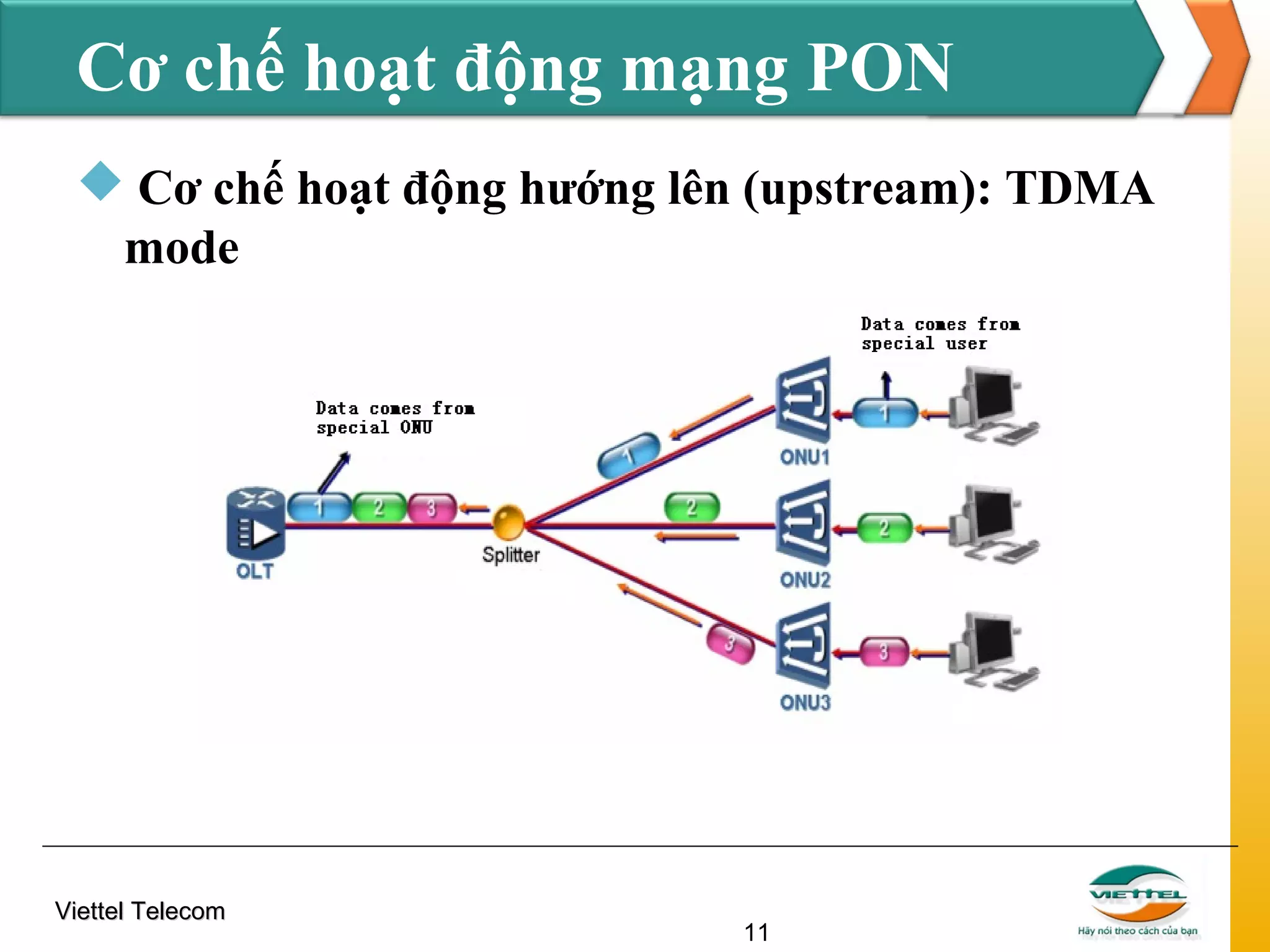 Cơ chế hoạt động mạng PON
 Cơ chế hoạt động hướng lên (upstream): TDMA
mode

Viettel Telecom

11

 