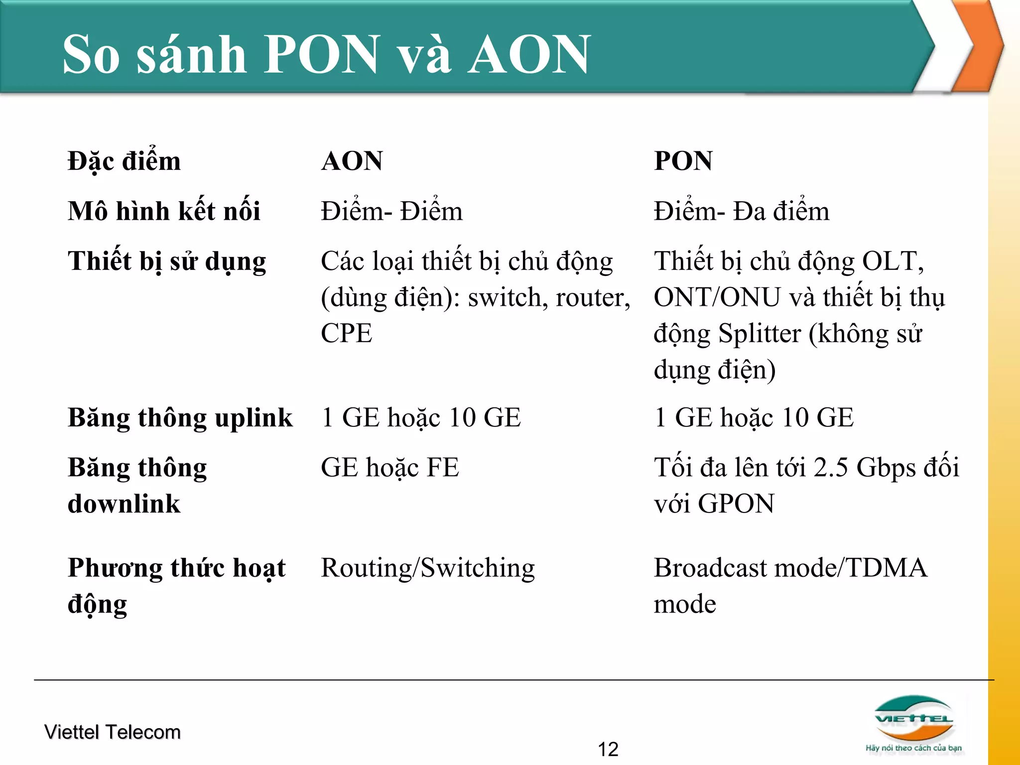 So sánh PON và AON
Đặc điểm

AON

PON

Mô hình kết nối

Điểm- Điểm

Điểm- Đa điểm

Thiết bị sử dụng

Các loại thiết bị chủ động Thiết bị chủ động OLT,
(dùng điện): switch, router, ONT/ONU và thiết bị thụ
CPE
động Splitter (không sử
dụng điện)

Băng thông uplink 1 GE hoặc 10 GE

1 GE hoặc 10 GE

Băng thông
downlink

GE hoặc FE

Tối đa lên tới 2.5 Gbps đối
với GPON

Phương thức hoạt
động

Routing/Switching

Broadcast mode/TDMA
mode

Viettel Telecom

12

 