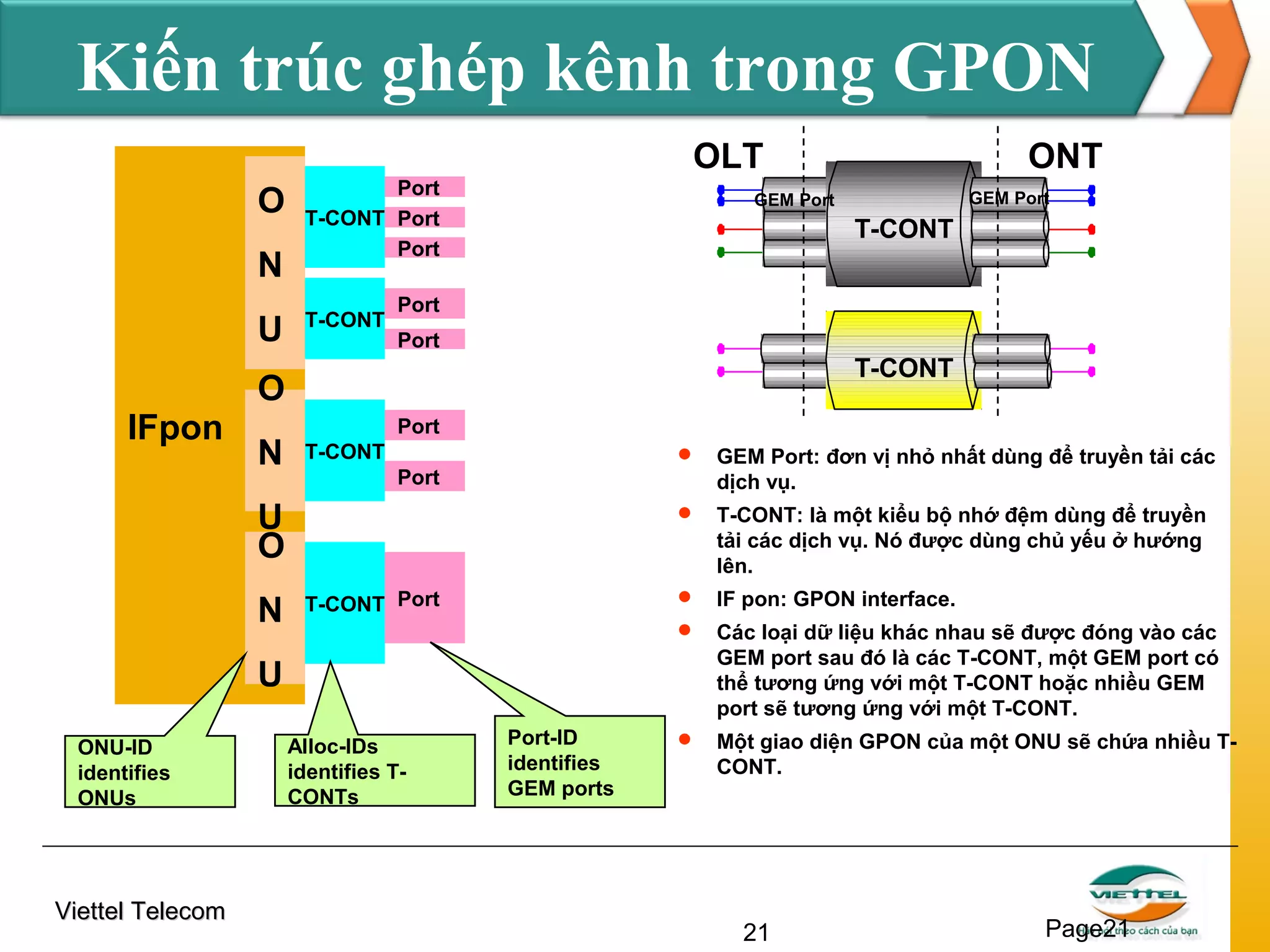 Kiến trúc ghép kênh trong GPON
OLT
O
N
U
IFpon

Port
T-CONT Port
Port
T-CONT

T-CONT

Port
Port

T-CONT
Port
T-CONT



GEM Port: đơn vị nhỏ nhất dùng để truyền tải các
dịch vụ.



T-CONT: là một kiểu bộ nhớ đệm dùng để truyền
tải các dịch vụ. Nó được dùng chủ yếu ở hướng
lên.



IF pon: GPON interface.



Các loại dữ liệu khác nhau sẽ được đóng vào các
GEM port sau đó là các T-CONT, một GEM port có
thể tương ứng với một T-CONT hoặc nhiều GEM
port sẽ tương ứng với một T-CONT.



Một giao diện GPON của một ONU sẽ chứa nhiều TCONT.

Port

U
O
N

T-CONT Port

U
ONU-ID
identifies
ONUs

Viettel Telecom

GEM Port

GEM Port

O
N

ONT

Alloc-IDs
identifies TCONTs

Port-ID
identifies
GEM ports

21

Page21

 