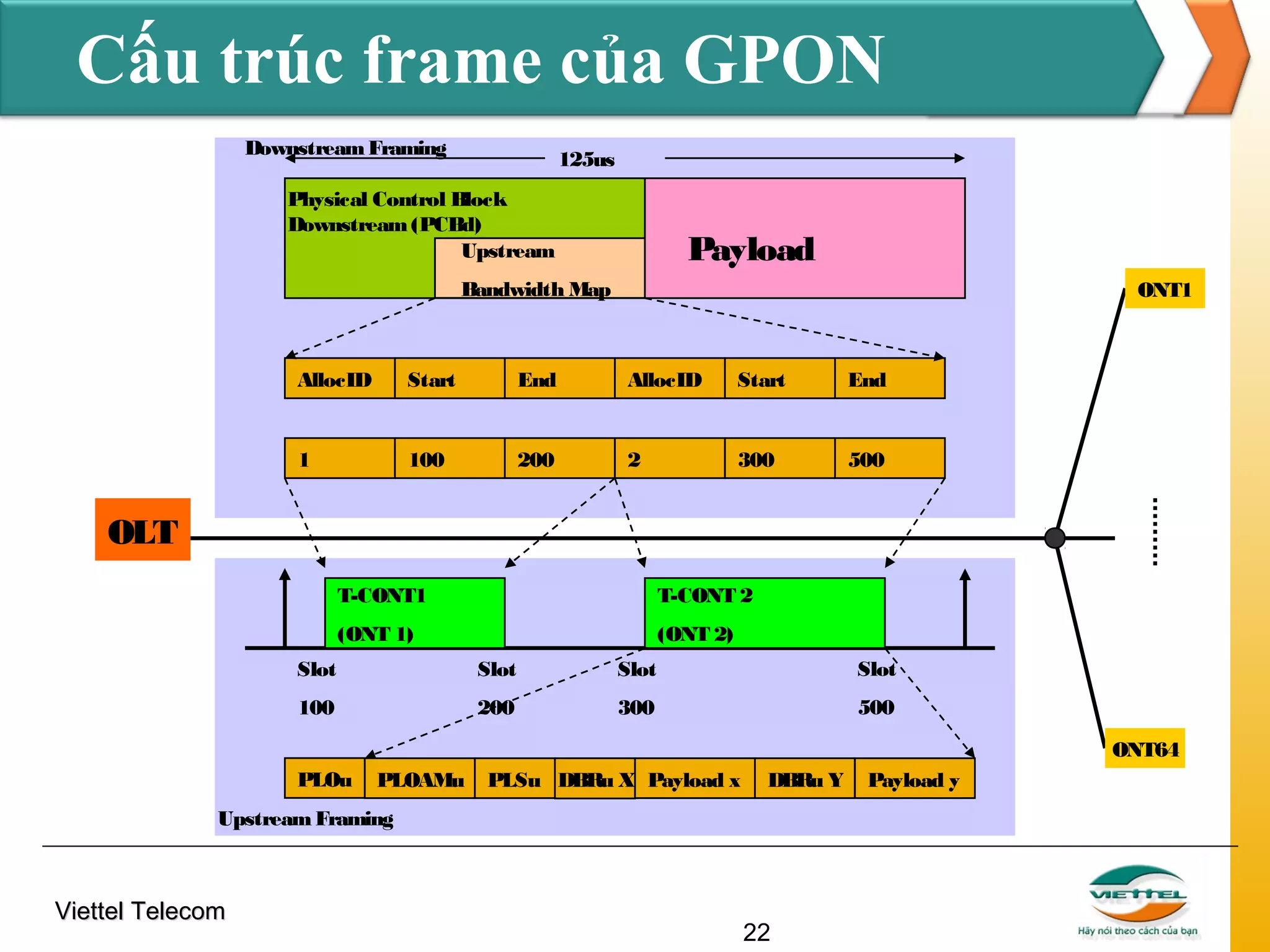 Cấu trúc frame của GPON
Downstream Framing

125us

Physical Control Block
Downstream (PCBd)
Upstream

Payload

Bandwidth Map

ONT1

AllocID

Start

End

AllocID

Start

End

1

100

200

2

300

500

OLT
T-CONT1

T-CONT 2

(ONT 1)

(ONT 2)

Slot

Slot

Slot

Slot

100

200

300

500
ONT64

PLOu

PLOAMu

PLSu DBRu X Payload x

DBRu Y

Upstream Framing

Viettel Telecom

22

Payload y

 