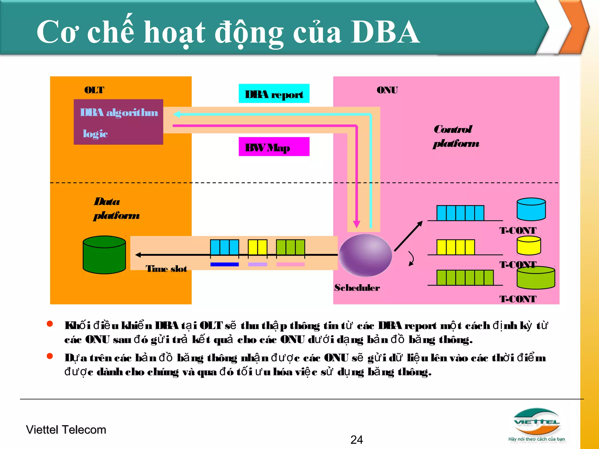Cơ chế hoạt động của DBA
OLT

ONU

DBA report

DBA algorithm
Control
platform

logic
BW Map

Data
platform
T-CONT
T-CONT

Time slot
Scheduler

T-CONT

 Khố i đ iề u khiể n DBA tạ i OLT sẽ thu thậ p thông tin từ các DBA report mộ t cách đị nh kỳ từ

các ONU sau đ ó gử i trả kế t quả cho các ONU dướ i dạ ng bả n đồ bă ng thông.

 D a trên các bả n đồ bă ng thông nhậ n đượ c các ONU sẽ gử i dữ liệ u lên vào các thờ i đ iể m
ự

đượ c dành cho chúng và qua đ ó tố i ư u hóa việ c sử dụ ng bă ng thông.

Viettel Telecom

24

 