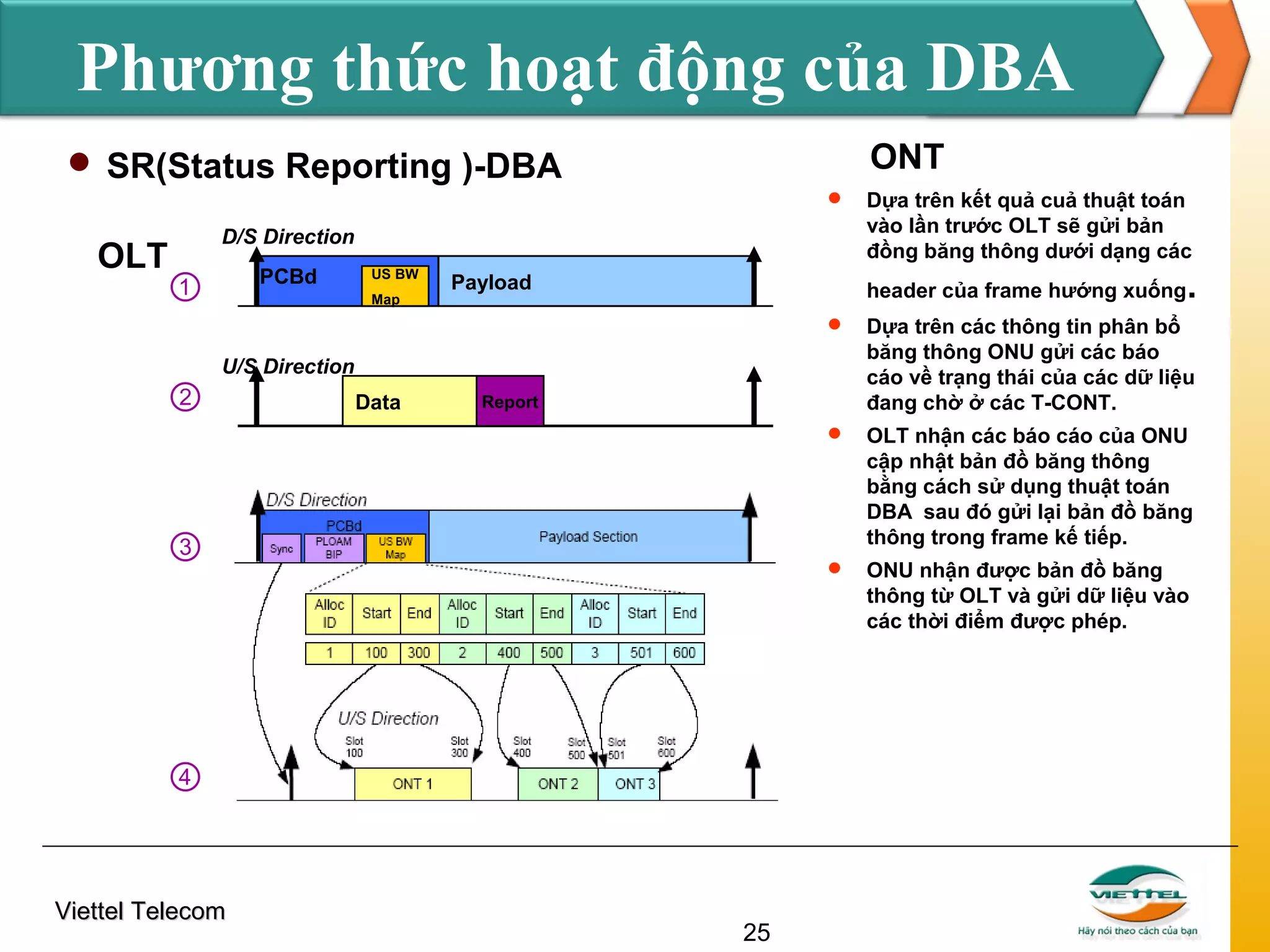 Phương thức hoạt động của DBA
ONT

 SR(Status Reporting )-DBA


OLT
①

D/S Direction
PCBd

US BW
Map

Payload

Dựa trên kết quả cuả thuật toán
vào lần trước OLT sẽ gửi bản
đồng băng thông dưới dạng các
header của frame hướng xuống

.





②

Dựa trên các thông tin phân bổ
băng thông ONU gửi các báo
cáo về trạng thái của các dữ liệu
đang chờ ở các T-CONT.
OLT nhận các báo cáo của ONU
cập nhật bản đồ băng thông
bằng cách sử dụng thuật toán
DBA sau đó gửi lại bản đồ băng
thông trong frame kế tiếp.



ONU nhận được bản đồ băng
thông từ OLT và gửi dữ liệu vào
các thời điểm được phép.

U/S Direction
Data

Report

③

④

Viettel Telecom

25

 