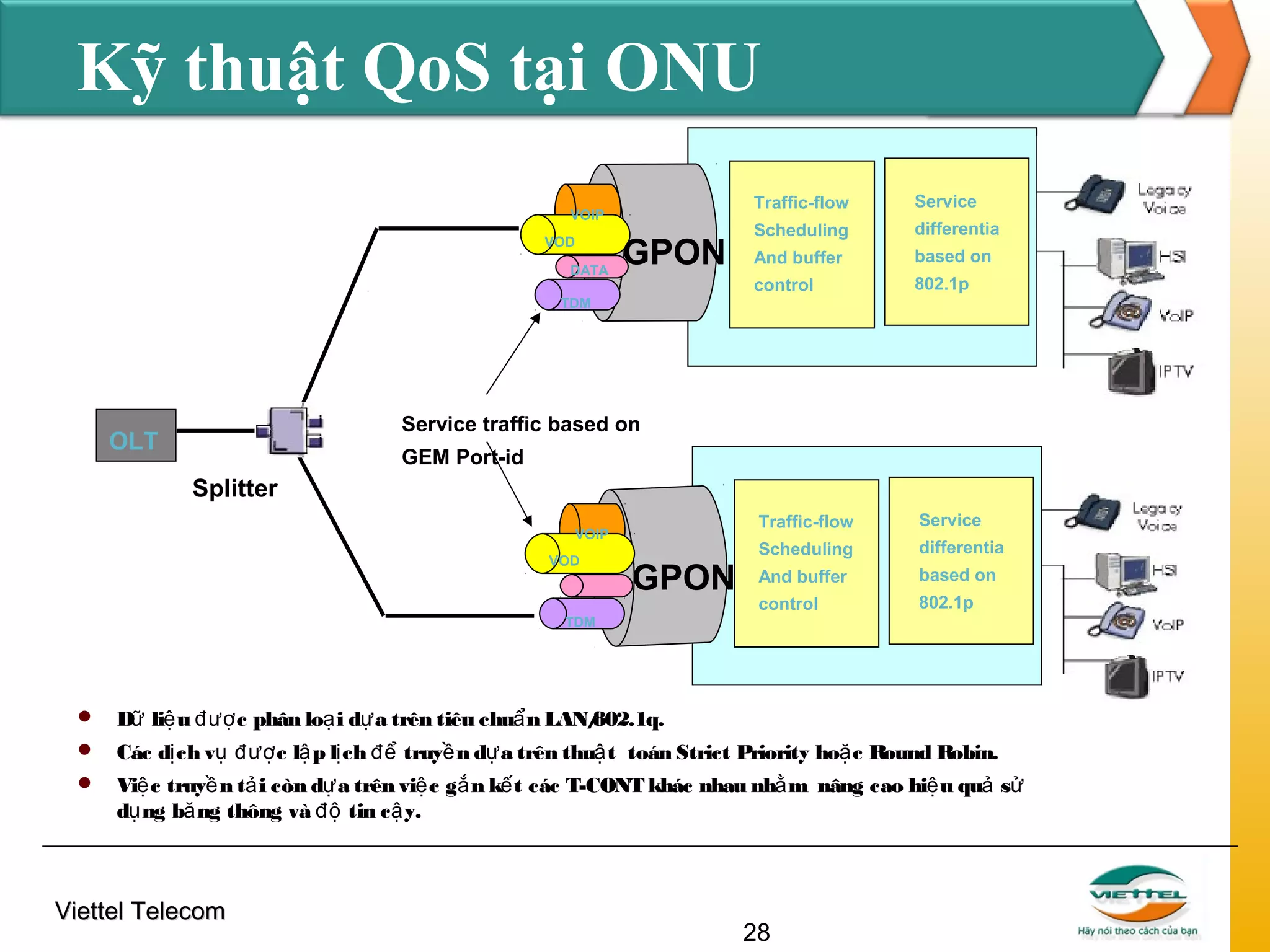 Kỹ thuật QoS tại ONU
Traffic-flow

VOD
DATA

Scheduling

differentia

And buffer

based on
802.1p

Traffic-flow

GPON

Service

control

VOIP

Service

Scheduling

differentia

And buffer

based on

control

802.1p

TDM

Service traffic based on

OLT

GEM Port-id

Splitter
VOIP
VOD

GPON

TDM



Dữ liệ u đượ c phân loạ i dự a trên tiêu chuẩ n LAN/
802.1q.



Các dị ch vụ đượ c lậ p lị ch để truyề n dự a trên thuậ t toán Strict Priority hoặ c Round Robin.



Việ c truyề n tả i còn dự a trên việ c gắ n kế t các T-CONT khác nhau nhằ m nâng cao hiệ u quả sử
dụ ng bă ng thông và độ tin c ậ y.

Viettel Telecom

28

 