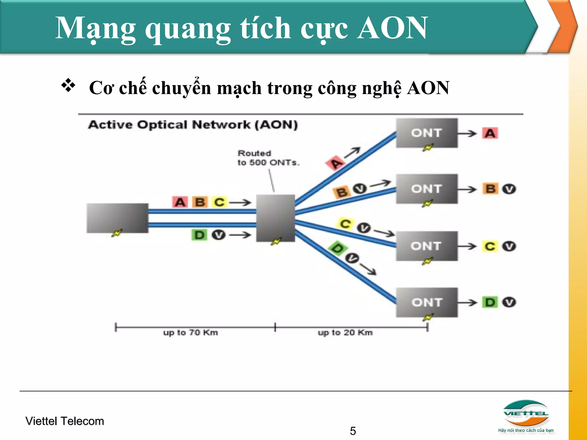 Mạng quang tích cực AON
 Cơ chế chuyển mạch trong công nghệ AON

Viettel Telecom

5

 