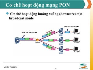 Cơ chế hoạt động mạng PON
 Cơ chế hoạt động hướng xuống (downstream):
broadcast mode

Viettel Telecom

10

 