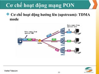 Cơ chế hoạt động mạng PON
 Cơ chế hoạt động hướng lên (upstream): TDMA
mode

Viettel Telecom

11

 