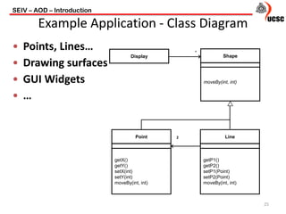 SEIV – AOD – Introduction
25
Example Application - Class Diagram
• Points, Lines…
• Drawing surfaces
• GUI Widgets
• …
Display
2Point
getX()
getY()
setX(int)
setY(int)
moveBy(int, int)
Line
getP1()
getP2()
setP1(Point)
setP2(Point)
moveBy(int, int)
Shape
moveBy(int, int)
*
 