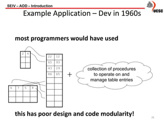 SEIV – AOD – Introduction
26
Example Application – Dev in 1960s
most programmers would have used
this has poor design and code modularity!
collection of procedures
to operate on and
manage table entries
+
 