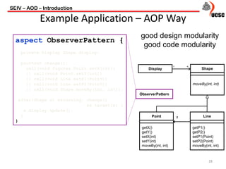 SEIV – AOD – Introduction
28
Example Application – AOP Way
aspect ObserverPattern {
private Display Shape.display;
pointcut change():
call(void figures.Point.setX(int))
|| call(void Point.setY(int))
|| call(void Line.setP1(Point))
|| call(void Line.setP2(Point))
|| call(void Shape.moveBy(int, int));
after(Shape s) returning: change()
&& target(s) {
s.display.update();
}
}
ObserverPattern
1
Display
2Point
getX()
getY()
setX(int)
setY(int)
moveBy(int, int)
Line
getP1()
getP2()
setP1(Point)
setP2(Point)
moveBy(int, int)
Shape
moveBy(int, int)
*
good design modularity
good code modularity
 