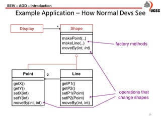 SEIV – AOD – Introduction
29
Example Application – How Normal Devs See
operations that
change shapes
factory methods
Display
2Point
getX()
getY()
setX(int)
setY(int)
moveBy(int, int)
Line
getP1()
getP2()
setP1(Point)
setP2(Point)
moveBy(int, int)
Shape
makePoint(..)
makeLine(..)
moveBy(int, int)
*
 