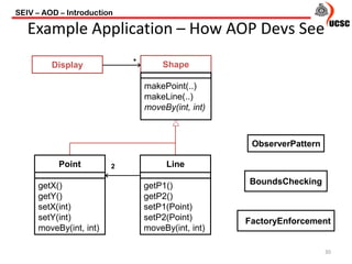 SEIV – AOD – Introduction
30
Example Application – How AOP Devs See
Display
2Point
getX()
getY()
setX(int)
setY(int)
moveBy(int, int)
Line
getP1()
getP2()
setP1(Point)
setP2(Point)
moveBy(int, int)
Shape
makePoint(..)
makeLine(..)
moveBy(int, int)
*
FactoryEnforcement
ObserverPattern
BoundsChecking
 