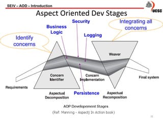 SEIV – AOD – Introduction
31
Aspect Oriented Dev Stages
Business
Logic
Security
Logging
Persistence
Identify
concerns
Integrating all
concerns
 
