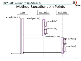 45
Method Execution Join Points
:Line end1:Point
moveBy(int, int)
moveBy(int, int)
setX(int)
setY(int)
moveBy(int, int)
setX(int)
setY(int)
end2:Point
SEIV – AOD – AspectJ – 1st Join Point Model
 