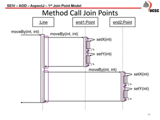 46
Method Call Join Points
:Line end1:Point
moveBy(int, int)
moveBy(int, int)
setX(int)
setY(int)
moveBy(int, int)
setX(int)
setY(int)
end2:Point
SEIV – AOD – AspectJ – 1st Join Point Model
 