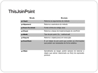 ThisJoinPointThisJoinPoint
Método Descrição
getArgs() Retorna os argumentos do método
getSignature() Retorna a assinatura do método
getSourceLocation() Fonte e linha do código Java
getClass() Retorna a classe de implementação do JoinPoint
getKind() Tipo de join point. Ex.: method-call
getTarget() Retorna o objeto(Java) em execução
getStaticPart() É um helper do join point que contém as informações
que podem ser acessadas de forma estática.
getThis() Semelhante ao target, porém sempre irá retornar o
objeto que estiver relacionado ao this() de expressão
pointcut.
 