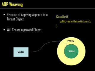 Process of Applying Aspects to a Target Object. Will Create a proxied Object. AOP Weaving Class Bank{ public void withdraw(int amnt); } Proxy Target Caller 
