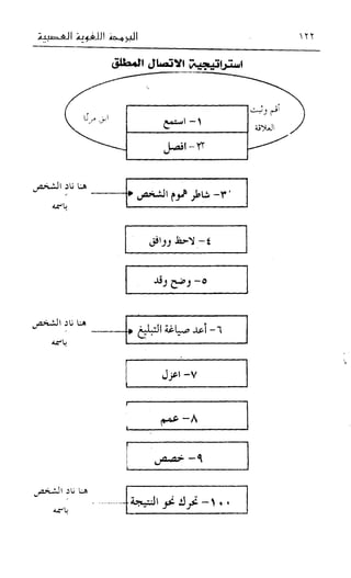 إبراهيم الفقي   البرمجة اللغوية العصبية