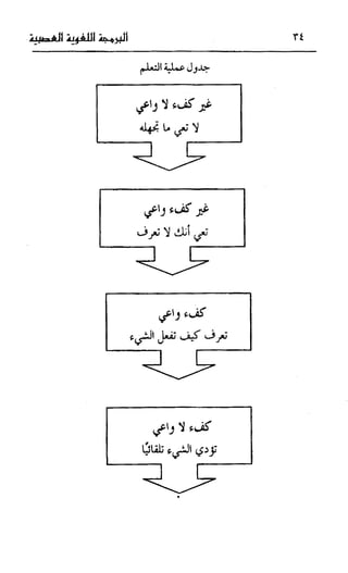 إبراهيم الفقي   البرمجة اللغوية العصبية