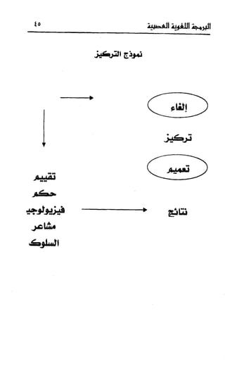 إبراهيم الفقي   البرمجة اللغوية العصبية
