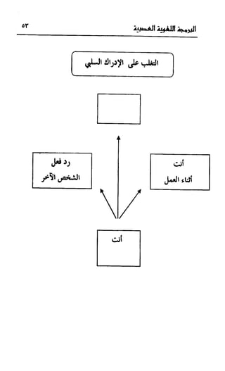 إبراهيم الفقي   البرمجة اللغوية العصبية