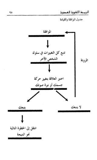 إبراهيم الفقي   البرمجة اللغوية العصبية
