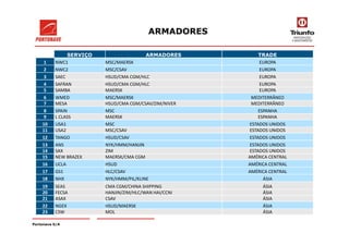 SERVIÇO ARMADORES TRADE
1 NWC1 MSC/MAERSK EUROPA
2 NWC2 MSC/CSAV EUROPA
3 SAEC HSUD/CMA CGM/HLC EUROPA
4 SAFRAN HSUD/CMA CGM/HLC EUROPA
5 SAMBA MAERSK EUROPA
6 WMED MSC/MAERSK MEDITERRÂNEO
7 MESA HSUD/CMA CGM/CSAV/ZIM/NIVER MEDITERRÂNEO
8 SPAIN MSC ESPANHA
9 L CLASS MAERSK ESPANHA
10 USA1 MSC ESTADOS UNIDOS
ARMADORES
Portonave S/A
10 USA1 MSC ESTADOS UNIDOS
11 USA2 MSC/CSAV ESTADOS UNIDOS
12 TANGO HSUD/CSAV ESTADOS UNIDOS
13 ANS NYK/HMM/HANJIN ESTADOS UNIDOS
14 SAX ZIM ESTADOS UNIDOS
15 NEW BRAZEX MAERSK/CMA CGM AMÉRICA CENTRAL
16 UCLA HSUD AMÉRICA CENTRAL
17 GS1 HLC/CSAV AMÉRICA CENTRAL
18 NHX NYK/HMM/PIL/KLINE ÁSIA
19 SEAS CMA CGM/CHINA SHIPPING ÁSIA
20 FECSA HANJIN/ZIM/HLC/WAN HAI/CCNI ÁSIA
21 ASAX CSAV ÁSIA
22 NGEX HSUD/MAERSK ÁSIA
23 CSW MOL ÁSIA
 