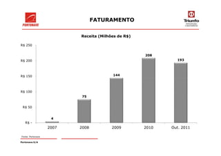 FATURAMENTO
144
208
193
R$ 150
R$ 200
R$ 250
Receita (Milhões de R$)
Fonte: Portonave
Portonave S/A
4
75
R$ -
R$ 50
R$ 100
2007 2008 2009 2010 Out. 2011
 