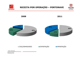RECEITA POR OPERAÇÃO – PORTONAVE
17%
2008
50%
39%
2011
Portonave S/A
Fonte: Portonave
60%23%
50%
11%
CAIS/ARMADORES EXPORTAÇÃO IMPORTAÇÃO
 
