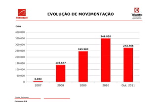 EVOLUÇÃO DE MOVIMENTAÇÃO
245.982
348.920
273.758
250.000
300.000
350.000
400.000
Cntrs
Portonave S/A
Fonte: Portonave
6.692
136.677
0
50.000
100.000
150.000
200.000
2007 2008 2009 2010 Out. 2011
 