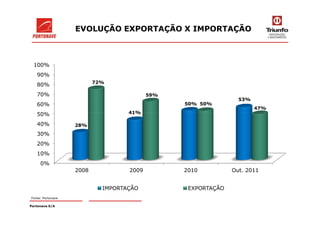 EVOLUÇÃO EXPORTAÇÃO X IMPORTAÇÃO
50%
60%
70%
80%
90%
100%
41%
50%
53%
72%
59%
50%
47%
Portonave S/A
Fonte: Portonave
0%
10%
20%
30%
40%
50%
2008 2009 2010 Out. 2011
28%
41%
IMPORTAÇÃO EXPORTAÇÃO
 