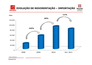 EVOLUÇÃO DE MOVIMENTAÇÃO – IMPORTAÇÃO
143%
69%
-11%
80.000
100.000
120.000
Cntrs
Portonave S/A
Fonte: Portonave
0
20.000
40.000
60.000
2008 2009 2010 Out. 2011
 