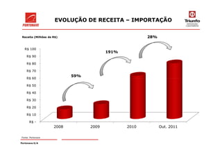 EVOLUÇÃO DE RECEITA – IMPORTAÇÃO
59%
191%
28%
R$ 60
R$ 70
R$ 80
R$ 90
R$ 100
Receita (Milhões de R$)
Portonave S/A
Fonte: Portonave
R$ -
R$ 10
R$ 20
R$ 30
R$ 40
R$ 50
R$ 60
2008 2009 2010 Out. 2011
 