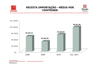 RECEITA IMPORTAÇÃO - MÉDIA POR
CONTÊINER
R$ 750,00
R$ 1.000,00
R$ 1.250,00
R$ 587,31
R$ 662,87
R$ 951,80
Portonave S/A
R$ -
R$ 250,00
R$ 500,00
2008 2009 2010 Out. 2011
R$ 384,96
Fonte: Portonave
 