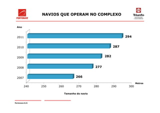 NAVIOS QUE OPERAM NO COMPLEXO
2009
2010
2011
282
287
294
Ano
Portonave S/A
240 250 260 270 280 290 300
2007
2008
2009
266
277
282
Tamanho do navio
Metros
 