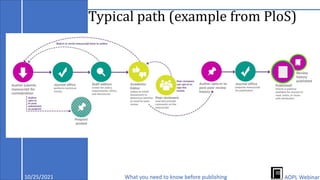 Typical path (example from PloS)
10/25/2021 What you need to know before publishing AOPL Webinar
 