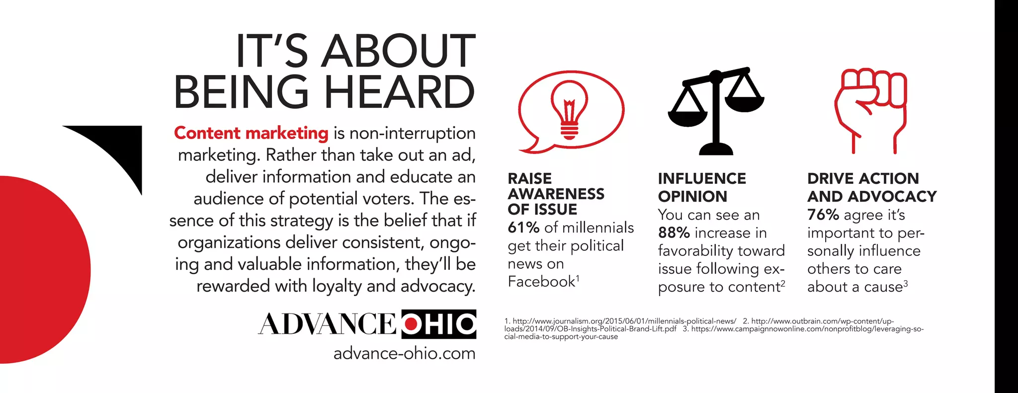 RAISE
AWARENESS
OF ISSUE
61% of millennials
get their political
news on
Facebook1
INFLUENCE
OPINION
You can see an
88% increase in
favorability toward
issue following ex-
posure to content2
DRIVE ACTION
AND ADVOCACY
76% agree it’s
important to per-
sonally influence
others to care
about a cause3
1. http://www.journalism.org/2015/06/01/millennials-political-news/ 2. http://www.outbrain.com/wp-content/up-
loads/2014/09/OB-Insights-Political-Brand-Lift.pdf 3. https://www.campaignnowonline.com/nonprofitblog/leveraging-so-
cial-media-to-support-your-cause
IT’S ABOUT
BEING HEARD
Content marketing is non-interruption
marketing. Rather than take out an ad,
deliver information and educate an
audience of potential voters. The es-
sence of this strategy is the belief that if
organizations deliver consistent, ongo-
ing and valuable information, they’ll be
rewarded with loyalty and advocacy.
advance-ohio.com