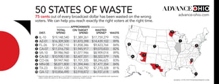 4
6
2
8
9
7
10
3
1
5
1
2
3
4
5
6
7
8
50 STATES OF WASTE75 cents out of every broadcast dollar has been wasted on the wrong
voters. We can help you reach exactly the right voters at the right time.
advance-ohio.com
* Approximate spend resulting in out-of-district impressions, based on the ratio of households with registered
voters inside the district to all households in intersecting media markets.
––———— APPROXIMATE ––––––––––
	 TOTAL	 ON TARGET	 WASTED	
DIST.	 SPEND	 SPEND	 SPEND*	WASTE
IL-10	 $19,148,540 	 $1,389,261	 $17,759,279	 93%
AZ-01	 $16,309,500	 $1,870,398	$14,439,102	 89%
FL-26	 $11,282,110	$1,858,346	$9,423,764	84%
CA-07	$11,016,750	$1,945,917	 $9,070,833	82%
VA-10	 $9,986,960	$1,077,946	$8,909,014	89%
CA-52	$10,930,130	$2,607,551	 $8,322,579	76%
CO-06	 $9,947,960	$1,701,335	$8,246,625	83%
MN-08	$8,871,800	$1,394,446	$7,477,354	84%
TX-23	 $9,031,120	$1,760,792	$7,270,328	81%
GA-12	$10,856,490	 $3,918,872	 $6,937,618	 64%
1
2
3
4
5
6
7
8
9
10
SOURCE: HTTP://FIFTYSTATESOFWASTE.COM
 