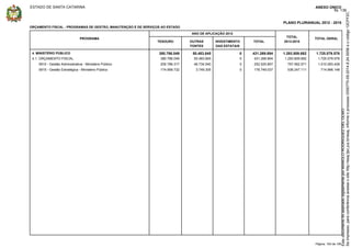 ESTADO DE SANTA CATARINA ANEXO ÚNICO
PLANO PLURIANUAL 2012 - 2015
ORÇAMENTO FISCAL - PROGRAMAS DE GESTÃO, MANUTENÇÃO E DE SERVIÇOS AO ESTADO
PROGRAMA
ANO DE APLICAÇÃO 2012
TESOURO OUTRAS
FONTES
INVESTIMENTO
DAS ESTATAIS
TOTAL
TOTAL
2013-2015
TOTAL GERAL
380.786.049 431.269.894 1.293.809.682 1.725.079.576050.483.8454. MINISTÉRIO PÚBLICO
431.269.894 1.725.079.5761.293.809.682050.483.845380.786.0494.1. ORÇAMENTO FISCAL
0910 - Gestão Administrativa - Ministério Público 205.786.317 46.734.540 0 252.520.857 757.562.571 1.010.083.428
0915 - Gestão Estratégica - Ministério Público 174.999.732 3.749.305 0 178.749.037 536.247.111 714.996.148
Página: 183 de 185
Seimpresso,paraconferênciaacesseositehttp://esaj.tjsc.jus.br/esaj,informeoprocesso0300770-09.2014.8.24.0058eocódigo12CFF2C.
EstedocumentofoiassinadodigitalmenteporMANOLORODRIGUEZDELOLMO.
fls. 136
 